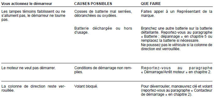 ANOMALIES DE FONCTIONNEMENT