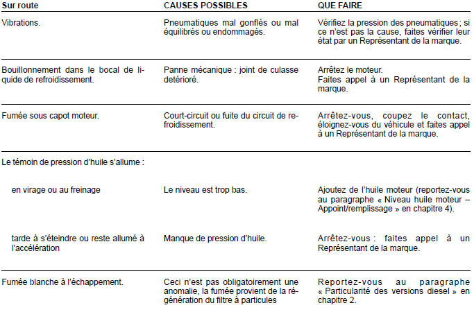 ANOMALIES DE FONCTIONNEMENT