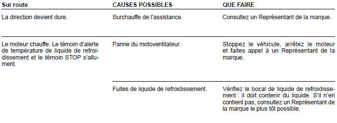 ANOMALIES DE FONCTIONNEMENT