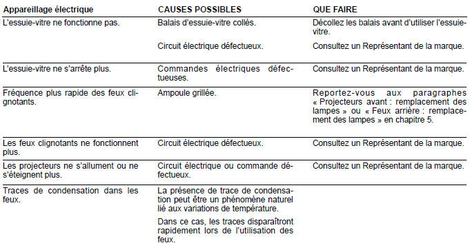 ANOMALIES DE FONCTIONNEMENT