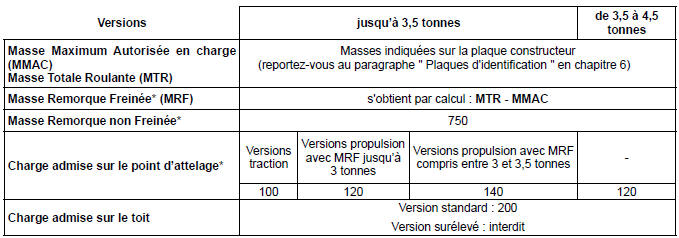 MASSES (en kg)