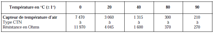 Réchauffage de l'air d'admission