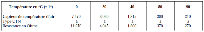 Boîtier de pré-postchauffage