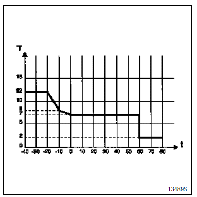 Boîtier de pré-postchauffage