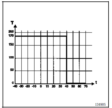 Boîtier de pré-postchauffage