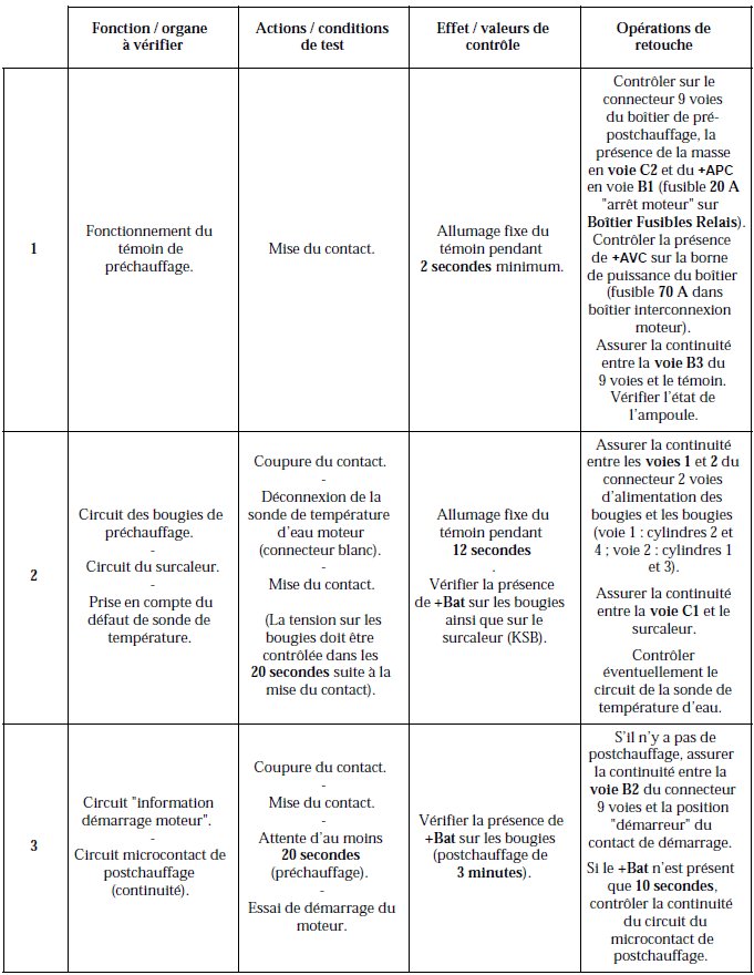 Boîtier de pré-postchauffage /Diagnostic