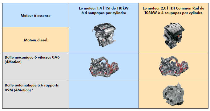 Les combinaisons moteur/boîte de vitesses