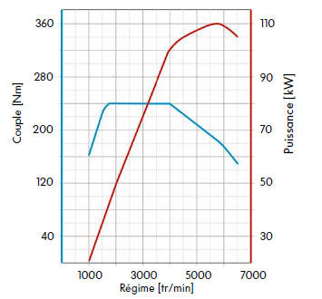 Diagramme de couple et de puissance