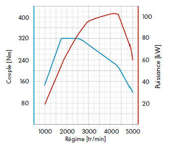 Diagramme de couple et de puissance