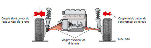 Compensation des effets de couple sur la direction (Torque Steer Compensation)