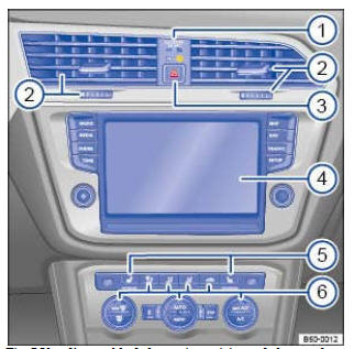 Fig. 7 Vue d'ensemble de la partie supérieure de la console centrale