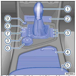 Fig. 8 Vue d'ensemble de la partie inférieure de la console centrale (véhicules à direction à gauche)