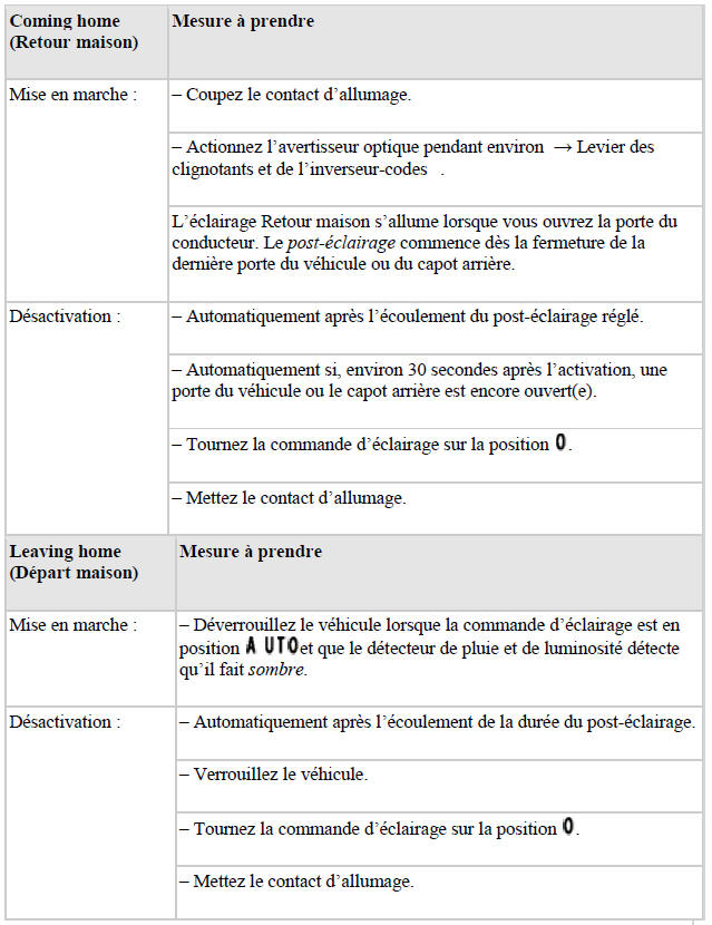 Fonctions Coming home et Leaving home (éclairage d'orientation)