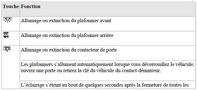 Plafonniers et lampes de lecture