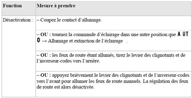 Activation et désactivation de la régulation des feux de route (Light Assist) ou de la régulation dynamique des feux de route (Dynamic Light Assist)