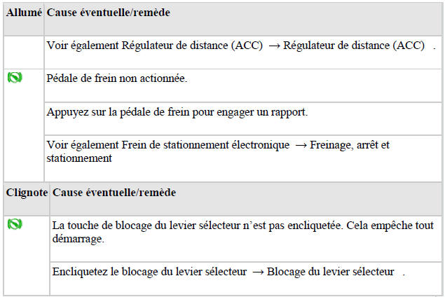 Témoins d'alerte et de contrôle