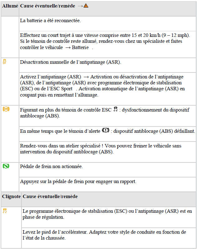 Témoins d'alerte et de contrôle