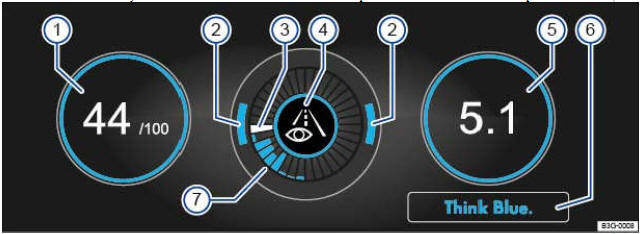 Fig. 156 Dans le système d'infodivertissement: moniteur Think Blue