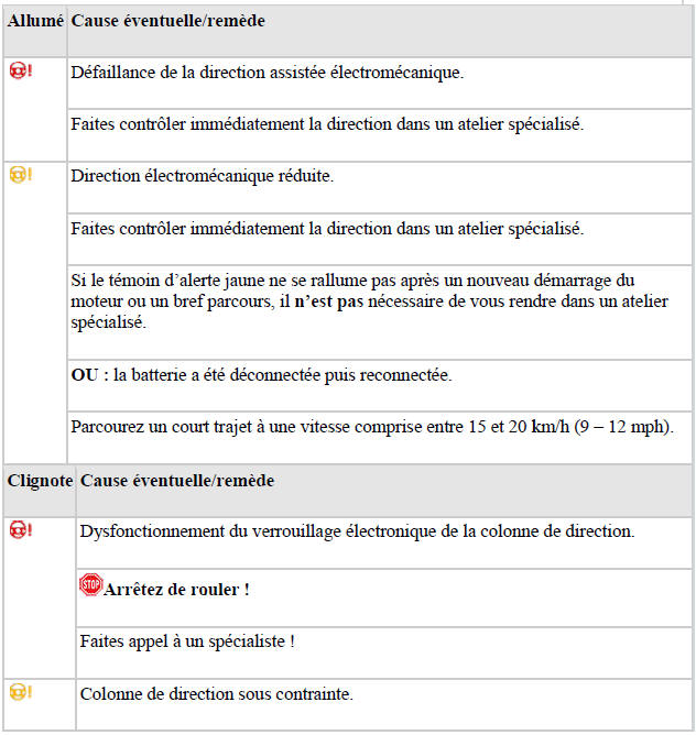 Témoins d'alerte et de contrôle