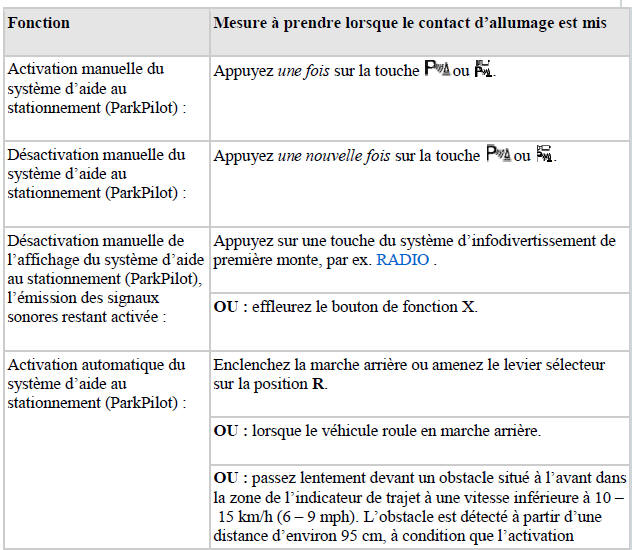 Activation et désactivation du système d'aide au stationnement (ParkPilot)