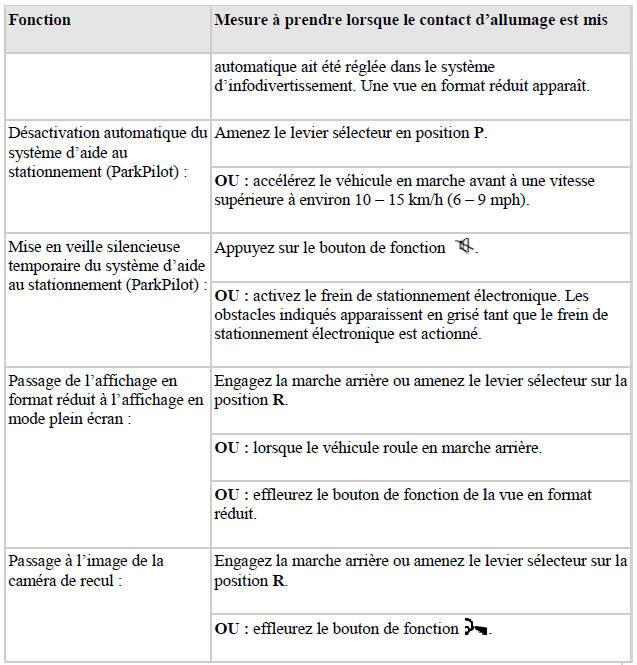 Activation et désactivation du système d'aide au stationnement (ParkPilot)