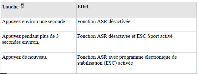 Activation et désactivation de la fonction ASR avec programme électronique de stabilisation (ESC)