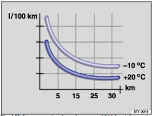 Fig. 155 Consommation de carburant en l/100 km à 2 températures ambiantes différentes