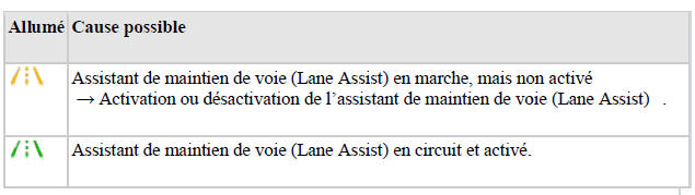 Conditions préalables à l'entrée dans une place de stationnement à l'aide de l'assistant aux manoeuvres de stationnement (Park Assist)