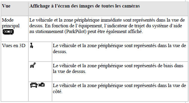 Vues de la perspective à vol d'oiseau (Bird View)