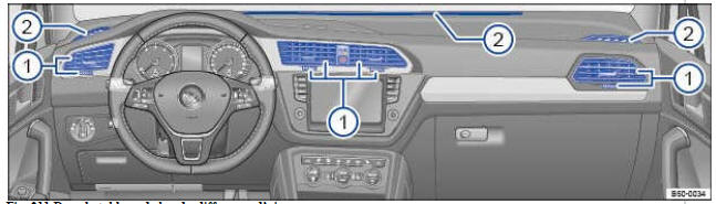 Fig. 211 Dans le tableau de bord : diffuseurs d'air