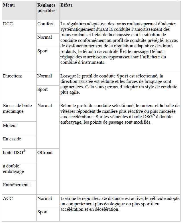 Adaptation du profil de conduite Offroad Individual