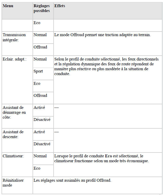 Adaptation du profil de conduite Offroad Individual