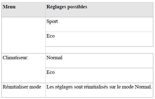 Adaptation individuelle du profil de conduite