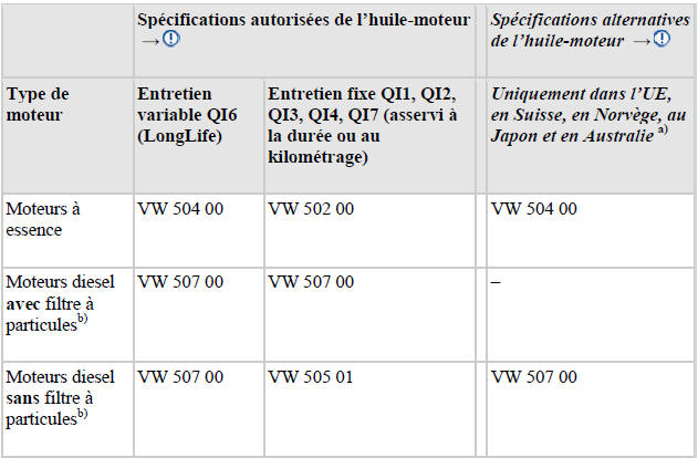 Spécifications de l'huile-moteur