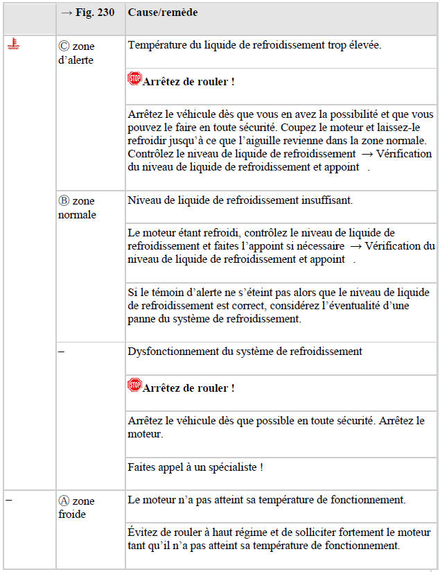 Indicateur de température de liquide de refroidissement et témoin d'alerte