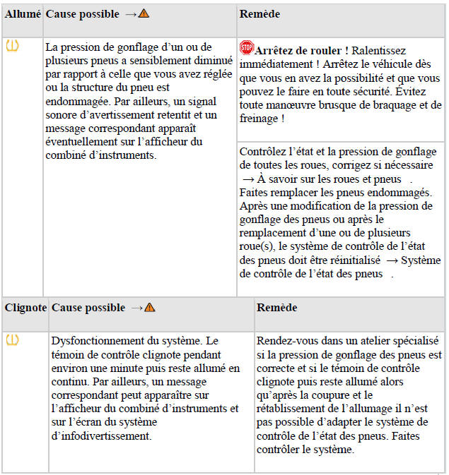 Témoin de contrôle du système de contrôle de l'état des pneus