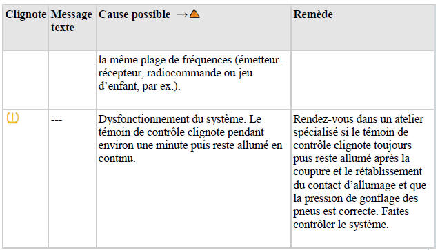 Témoin du système de contrôle de la pression des pneus