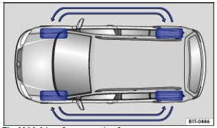 Fig. 236 Schéma de permutation des roues