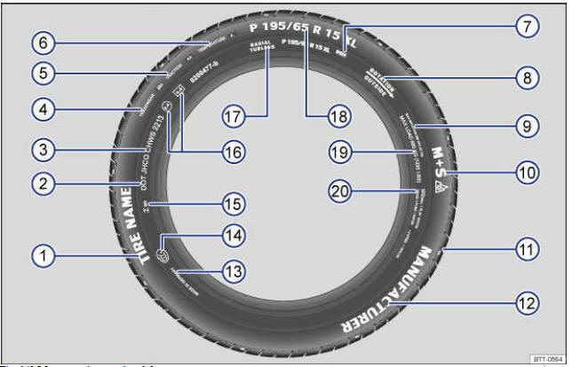 Fig. 241 Marquage international des pneus