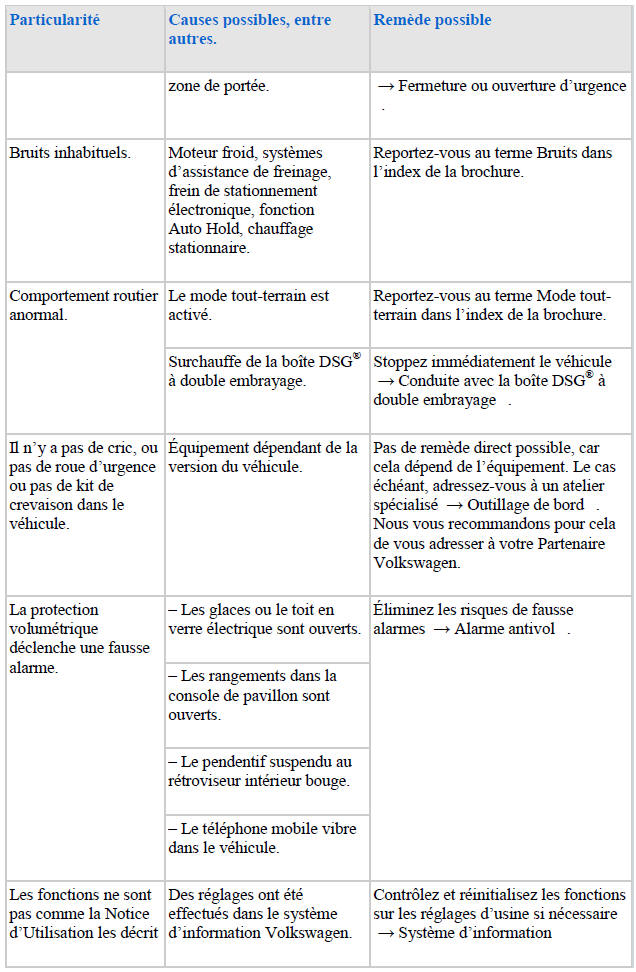 Questions et réponses