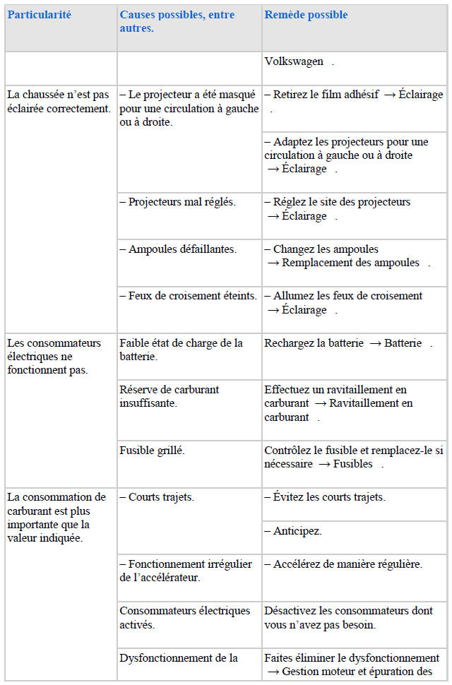 Questions et réponses