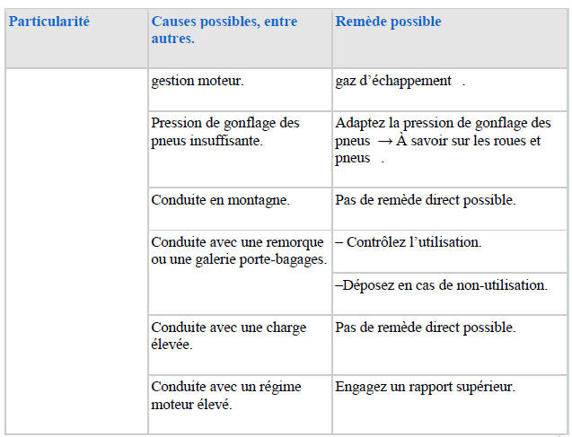 Questions et réponses