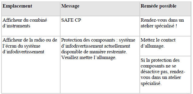 Protection des composants