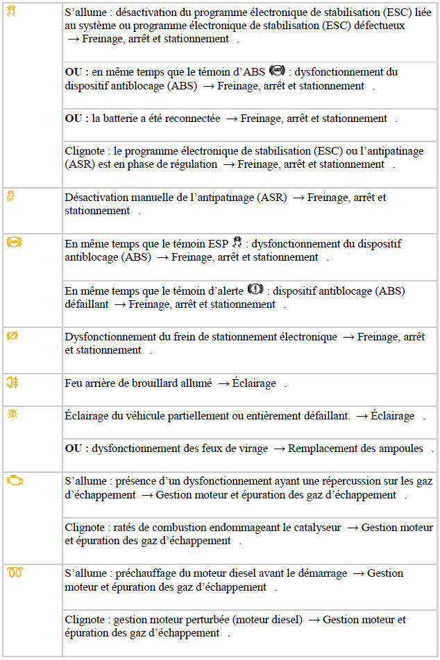 Témoins d'alerte et de contrôle