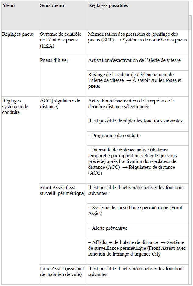 Vue d'ensemble du menu