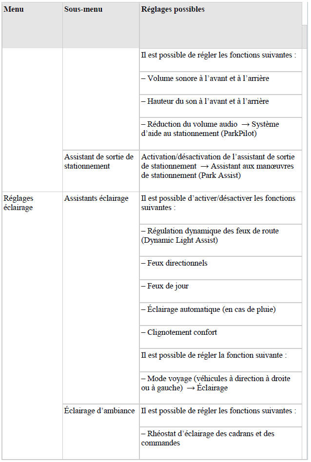 Vue d'ensemble du menu