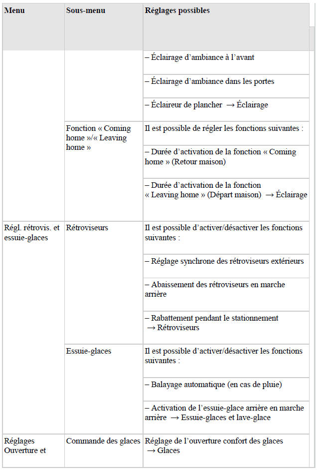 Vue d'ensemble du menu