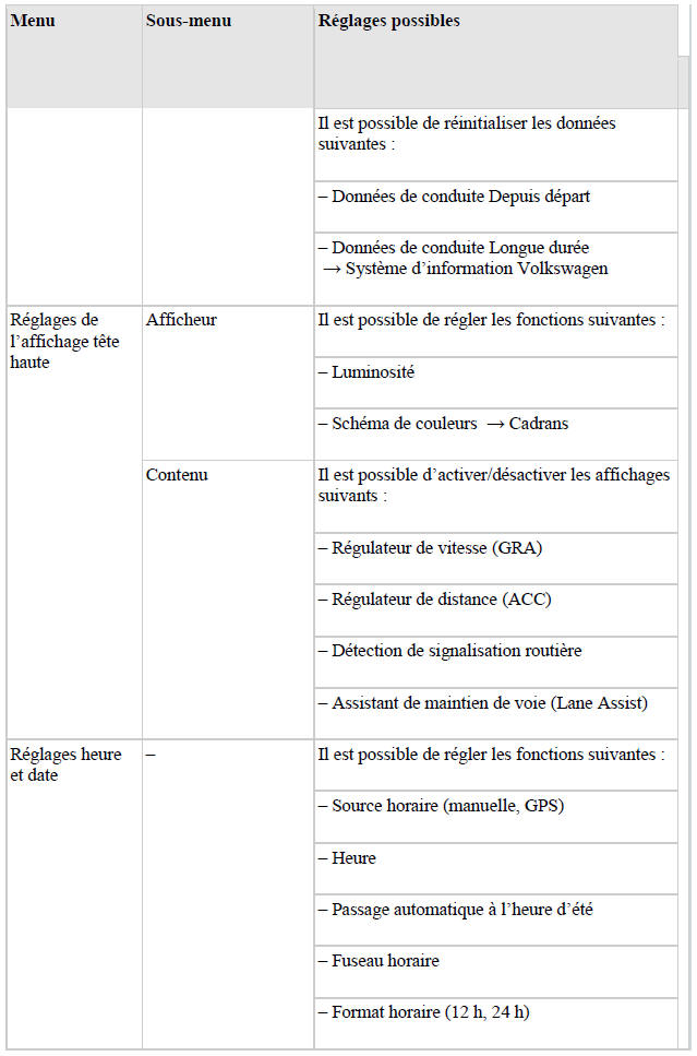 Vue d'ensemble du menu