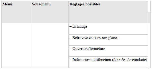 Vue d'ensemble du menu