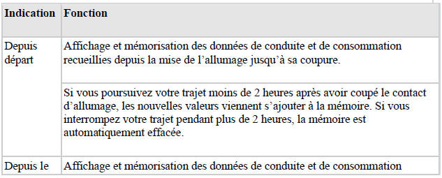 Mémoire de données de conduite